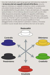 6 cappelli di De Bono
