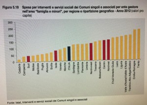 Grafico asili Istat