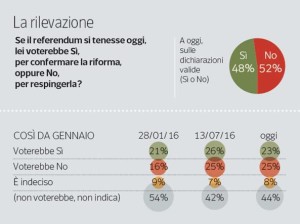Sondaggio referendum 3 ott 16